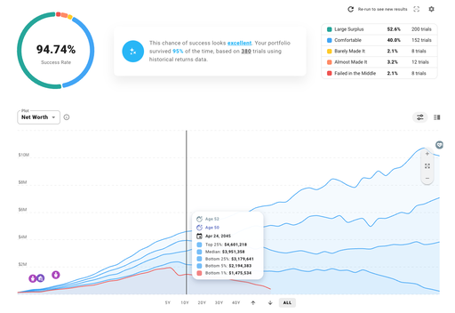 Monte carlo simulation for a financial plan that has a high chance of success