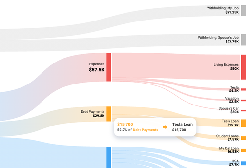 Sankey diagram in a financial plan depicting cash flowing to expenses, debt payments, and tax withholding