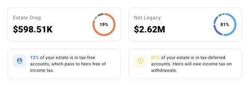 Breakdown showing how federal estate tax, liquidation costs, admin costs, and debt reduce what heirs receive