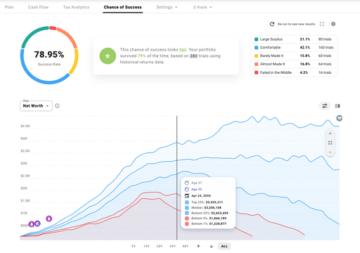 Simulation results for a financial plan with a fair chance of success