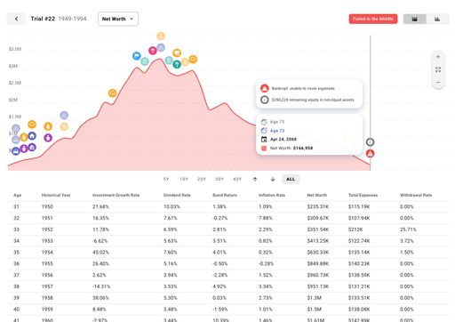 Detailed view of a failed monte carlo trial, showing the historical sequence of investment returns, dividends, and inflation