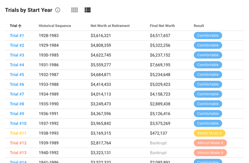 Table of monte carlo trials showing historical sequence of returns, and net worth at retirement and end of plan