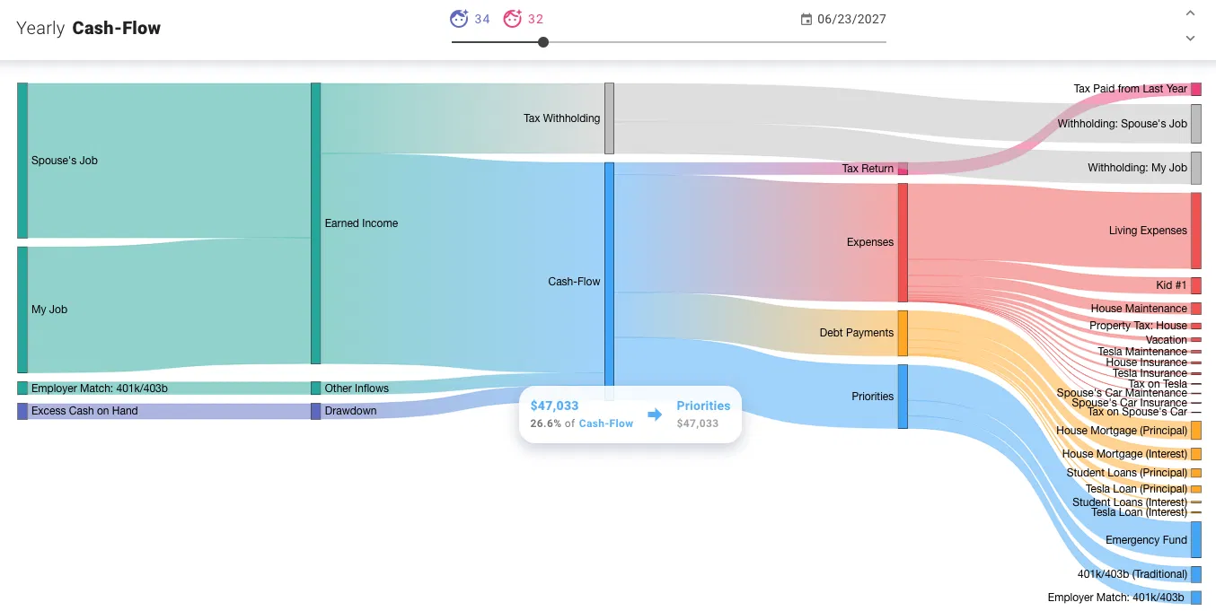 Sankey Visualization